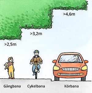 Illustration med en gångtrafikant, en cyklist och en bil med häckar ovanför dem i olika höjder.