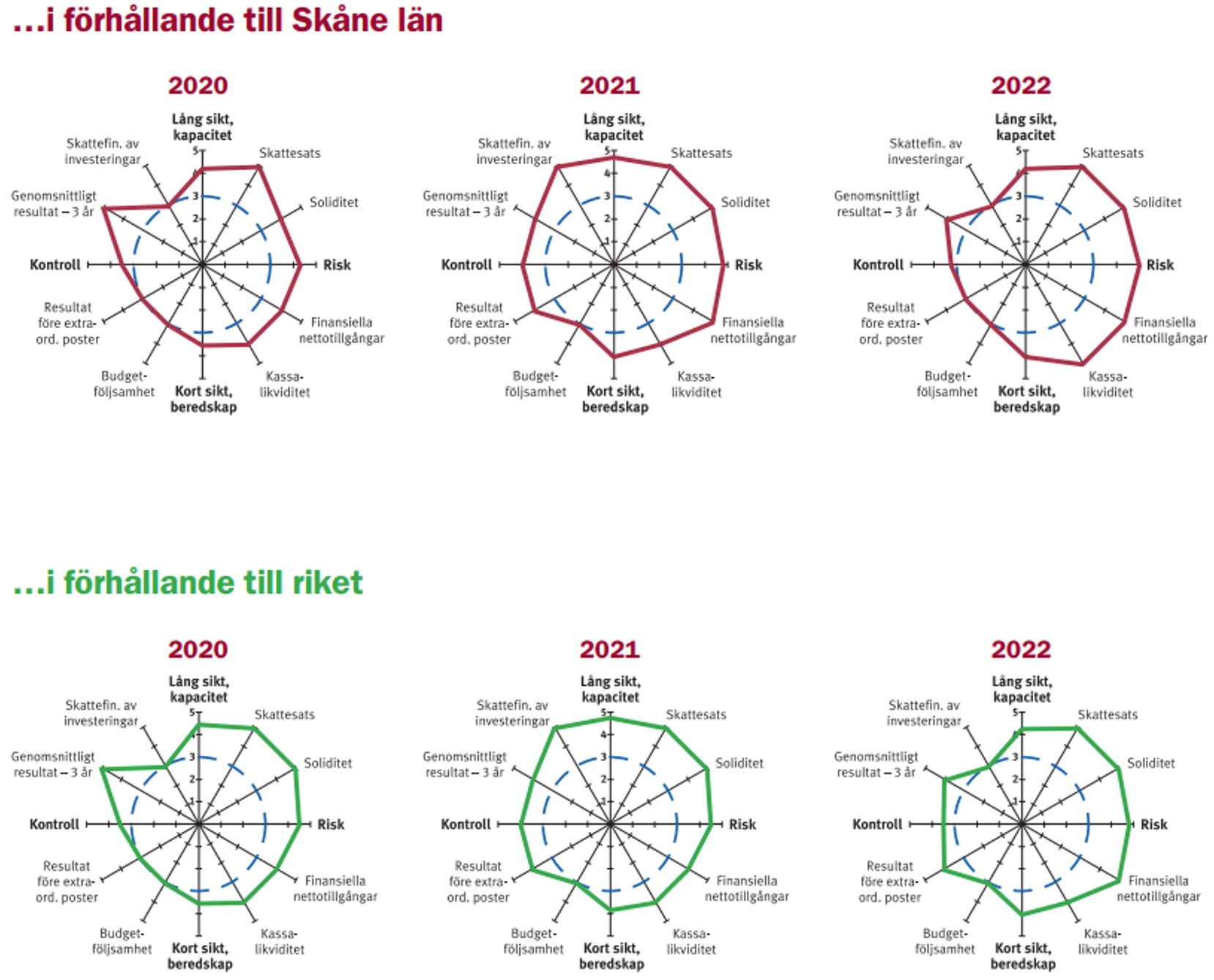 Spindeldiagram finansiella profiler 2019-2021