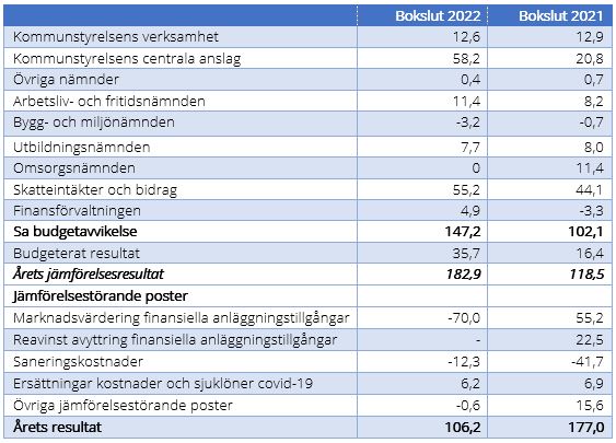 Tabellen visar alla nämnders resultat för 2022 i miljoner kronor jämfört med föregående år.