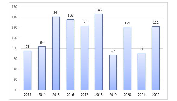 Investeringsnivåer i mkr för perioden 2013-2022