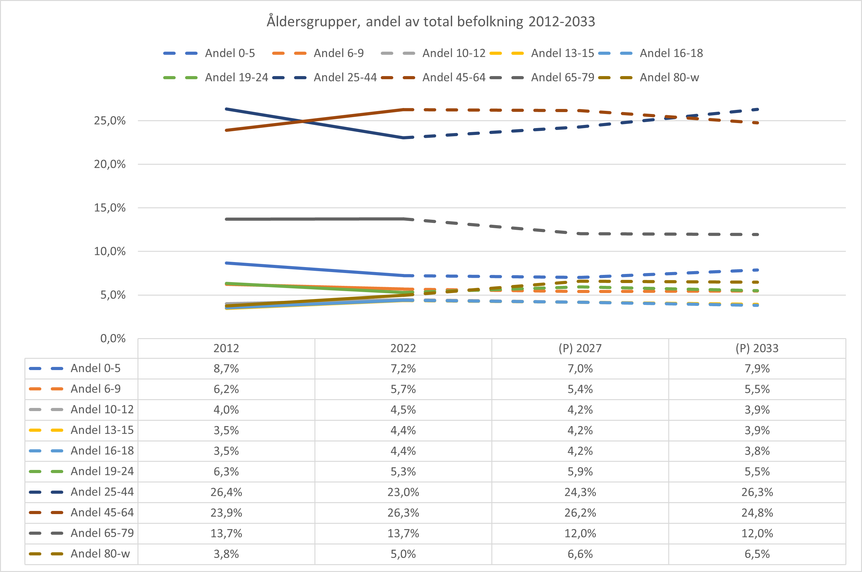 Utveckling åldersgrupper 2012-2022 samt prognos 2023-2033