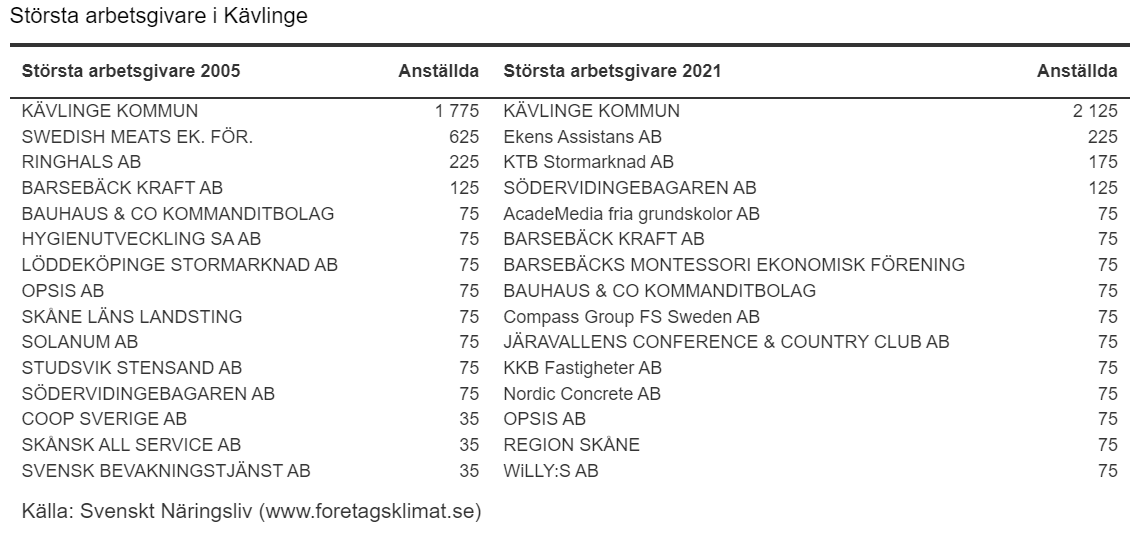 Tabell över största arbetsgivarna i Kävlinge kommun år 2005 och år 2021
