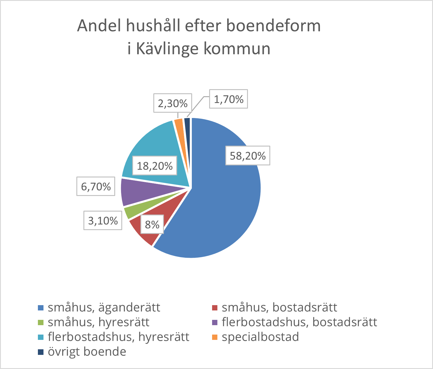 Bild som visar fördelningen av hushåll per boendeform i Kävlinge kommun år 2021
